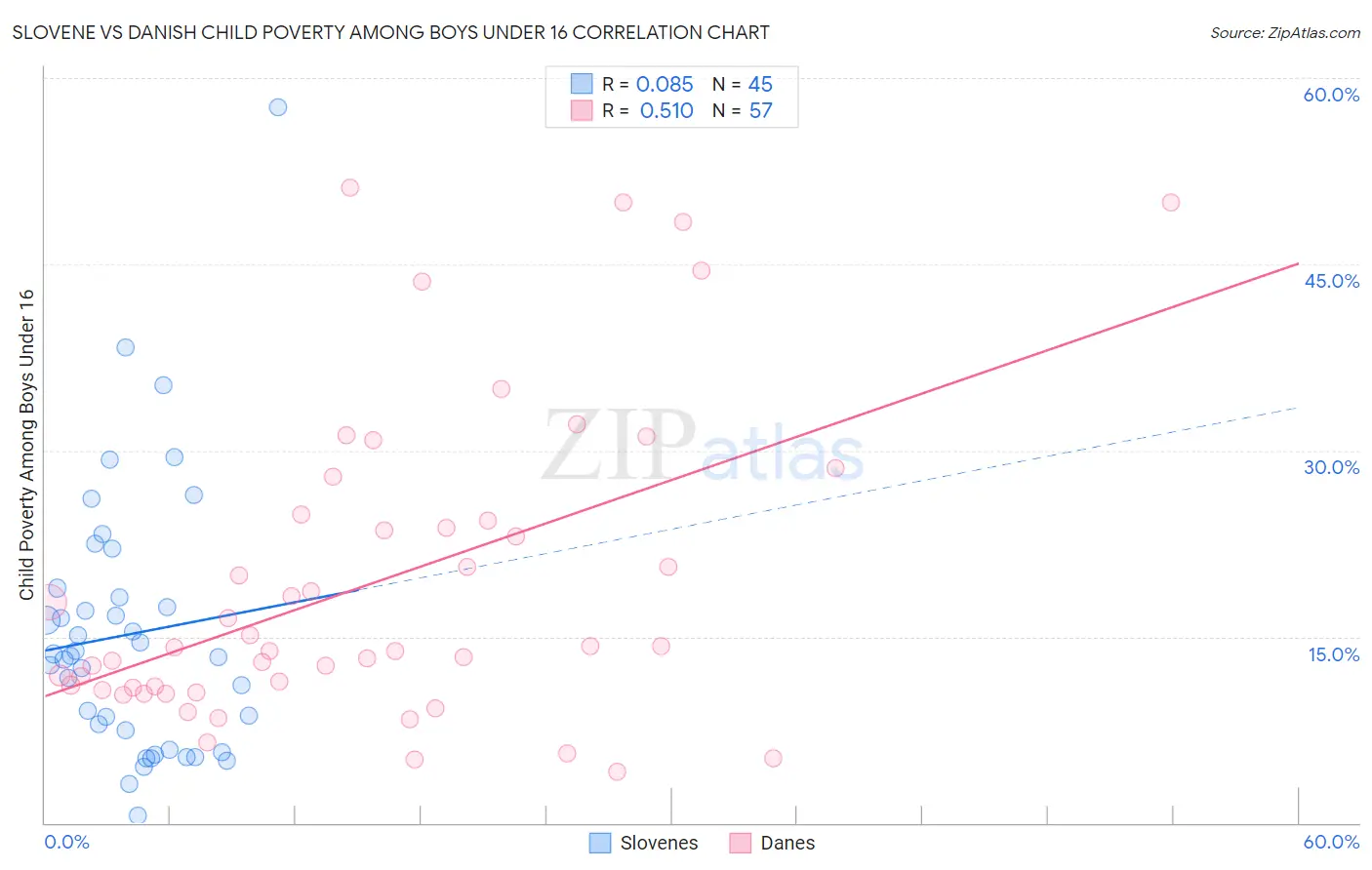 Slovene vs Danish Child Poverty Among Boys Under 16