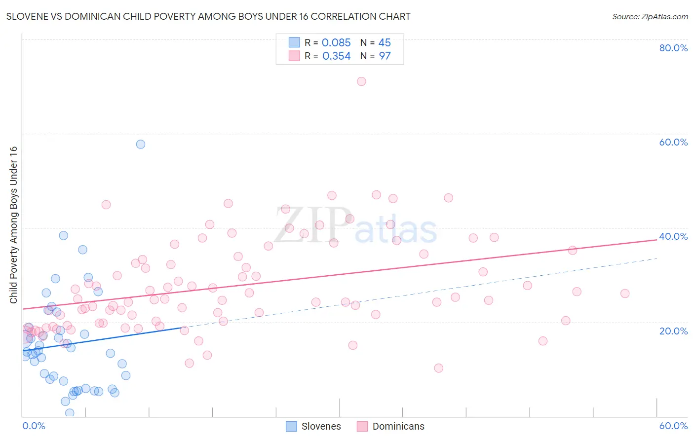 Slovene vs Dominican Child Poverty Among Boys Under 16