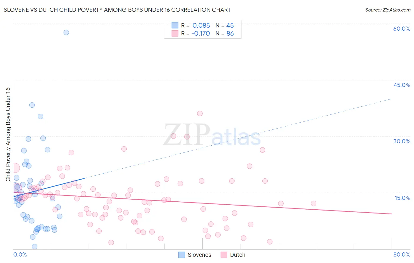 Slovene vs Dutch Child Poverty Among Boys Under 16