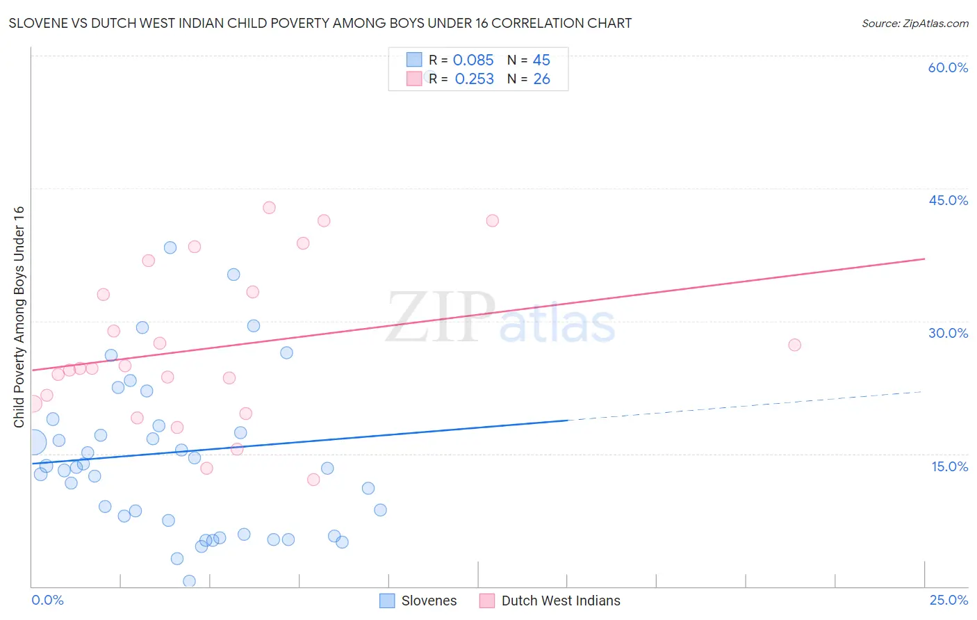 Slovene vs Dutch West Indian Child Poverty Among Boys Under 16