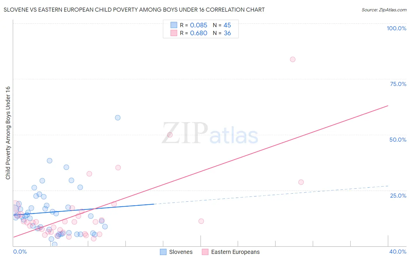 Slovene vs Eastern European Child Poverty Among Boys Under 16