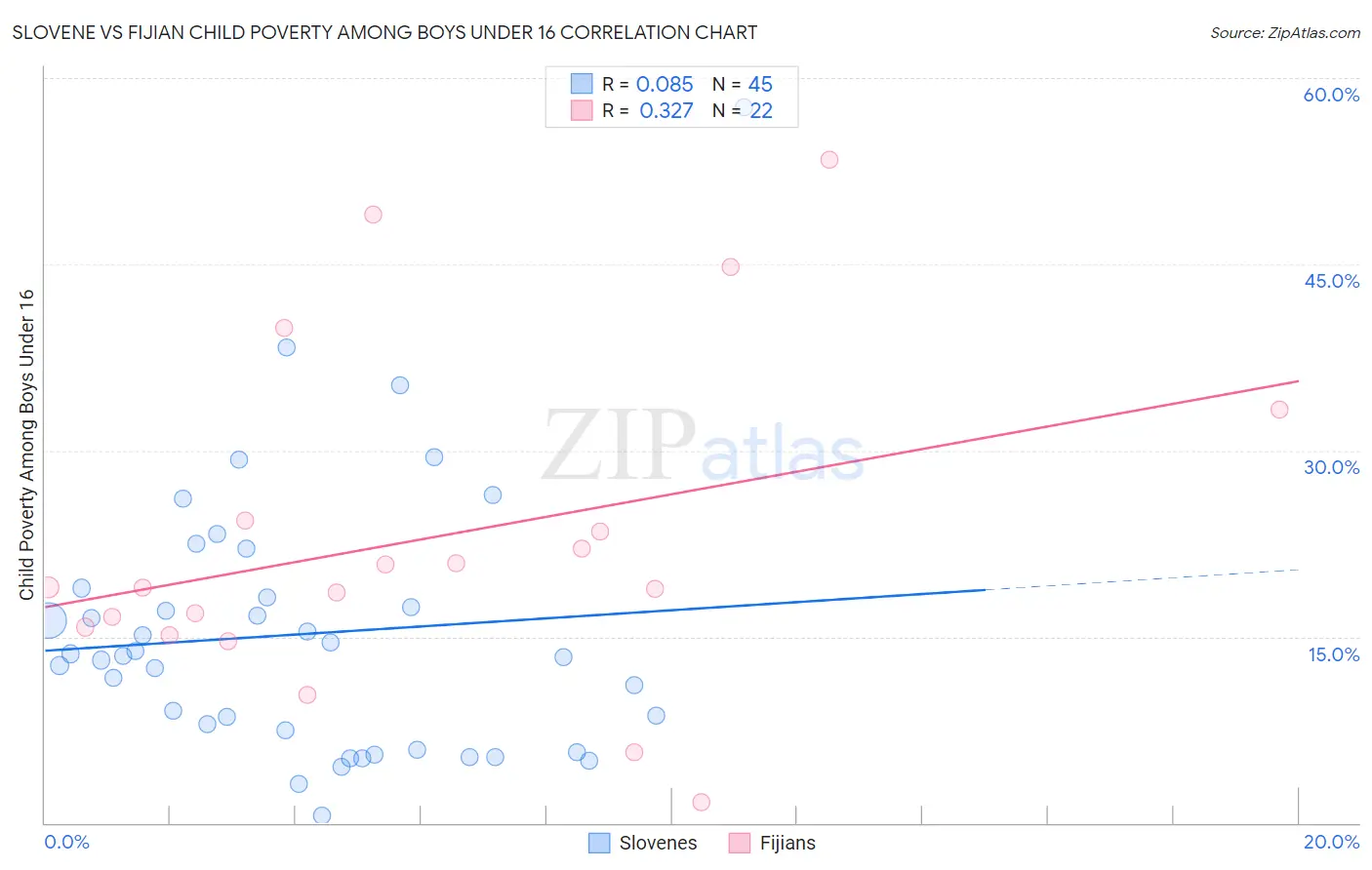 Slovene vs Fijian Child Poverty Among Boys Under 16