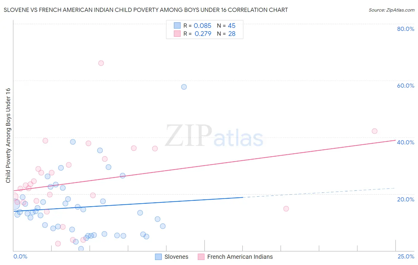 Slovene vs French American Indian Child Poverty Among Boys Under 16
