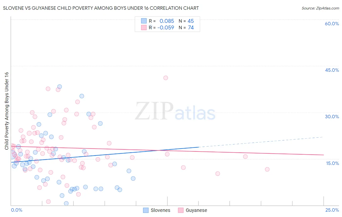 Slovene vs Guyanese Child Poverty Among Boys Under 16