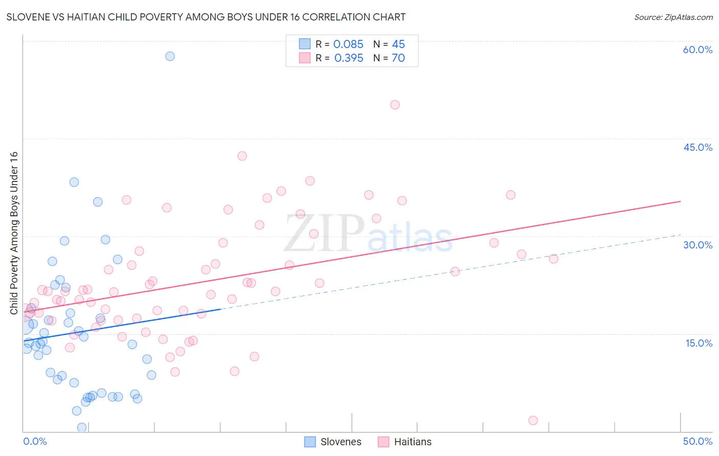 Slovene vs Haitian Child Poverty Among Boys Under 16