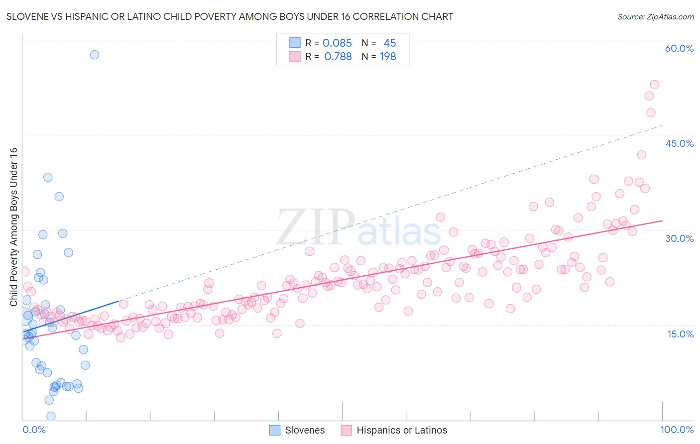 Slovene vs Hispanic or Latino Child Poverty Among Boys Under 16