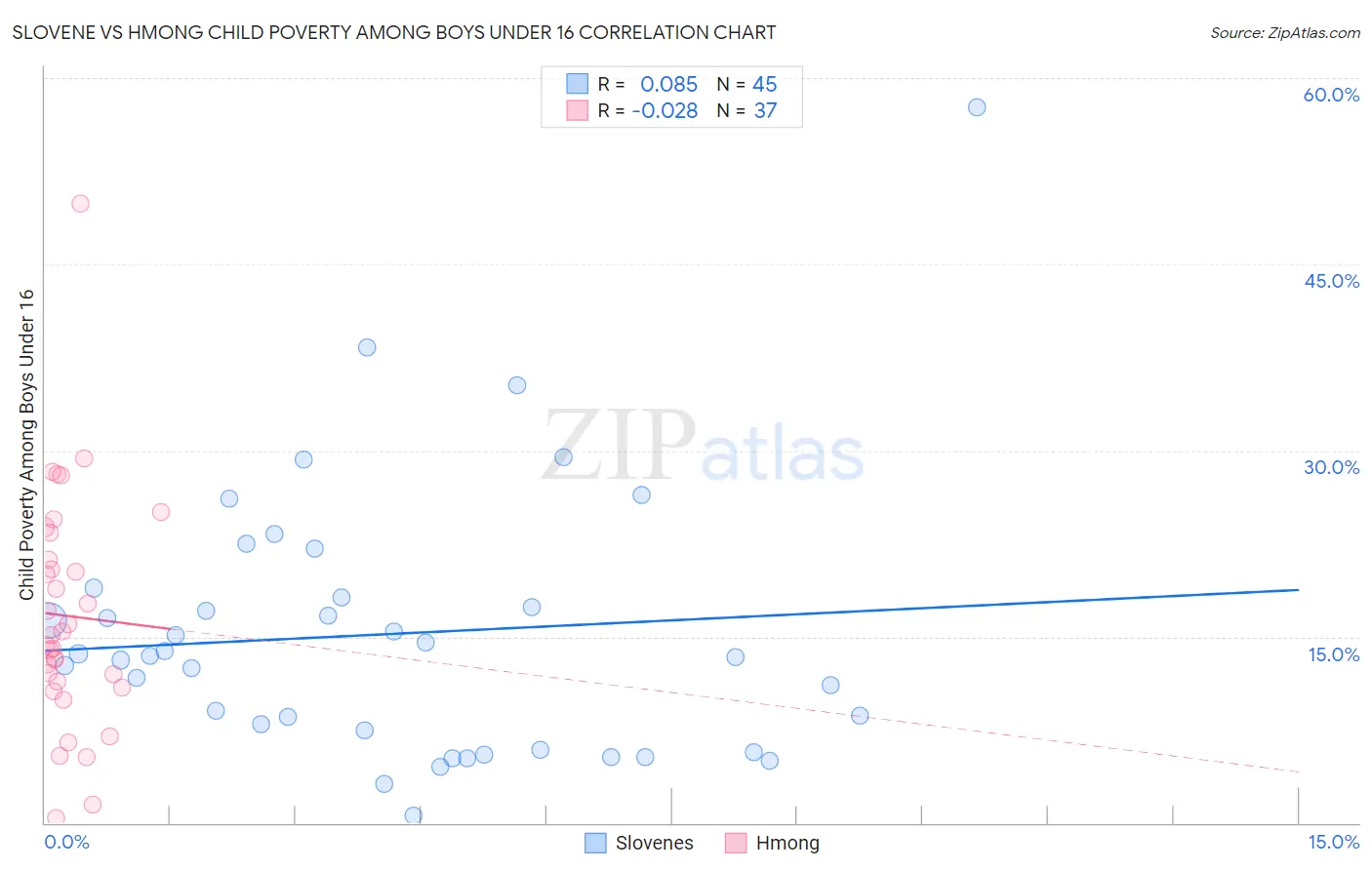 Slovene vs Hmong Child Poverty Among Boys Under 16