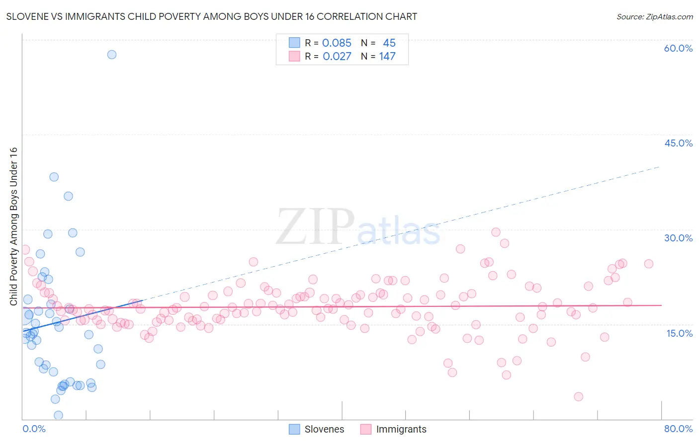 Slovene vs Immigrants Child Poverty Among Boys Under 16