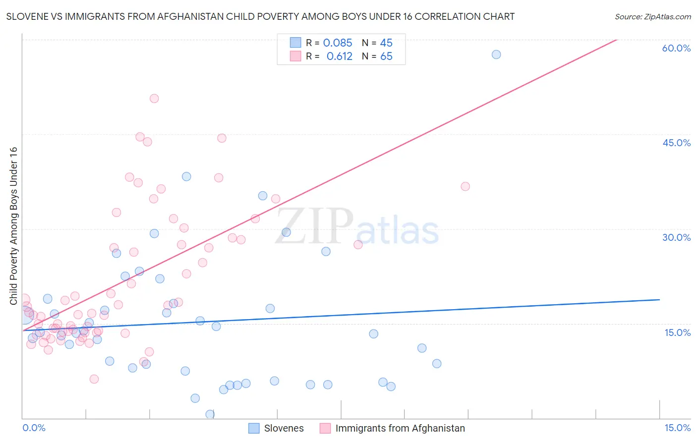 Slovene vs Immigrants from Afghanistan Child Poverty Among Boys Under 16