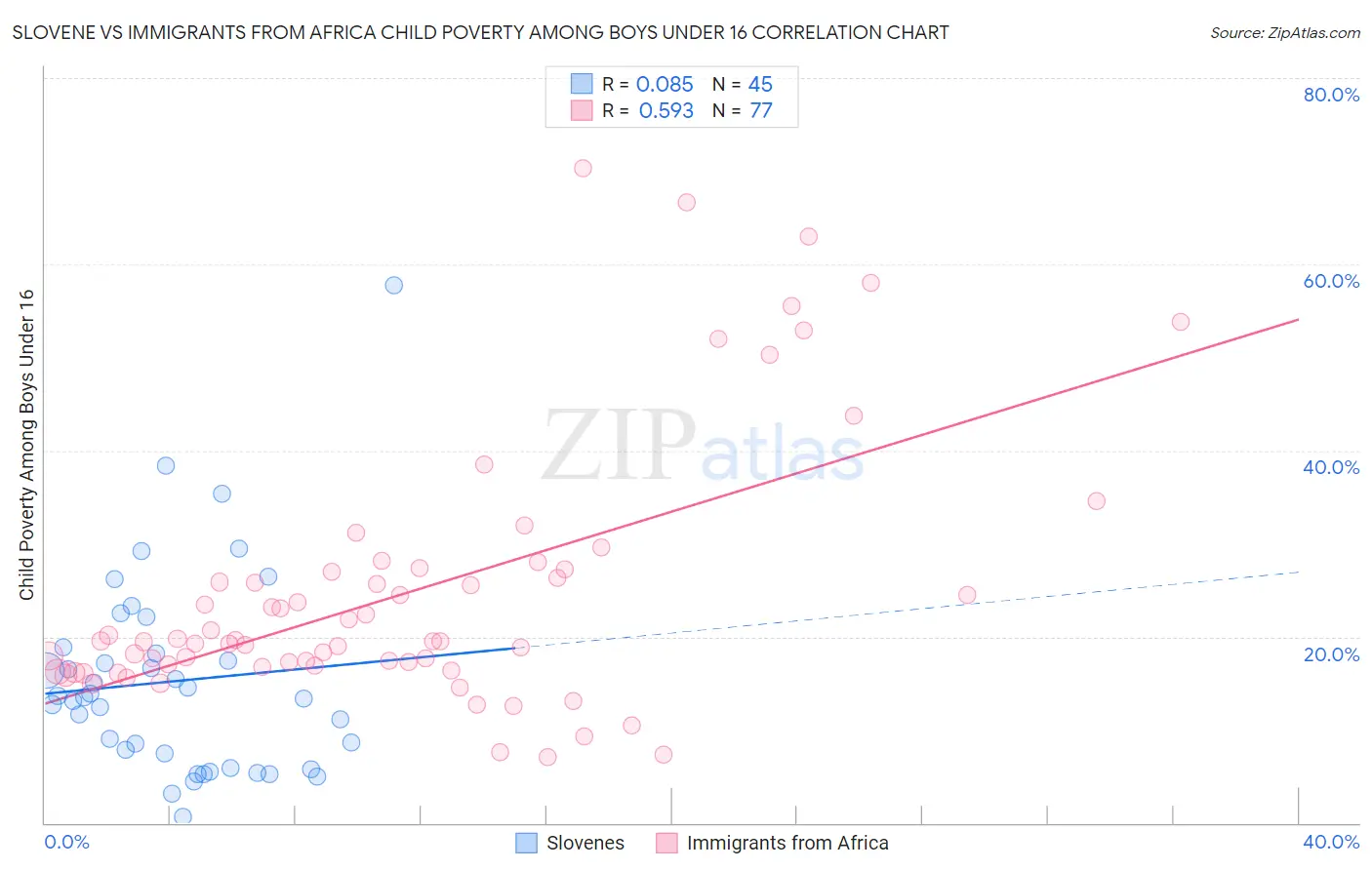 Slovene vs Immigrants from Africa Child Poverty Among Boys Under 16