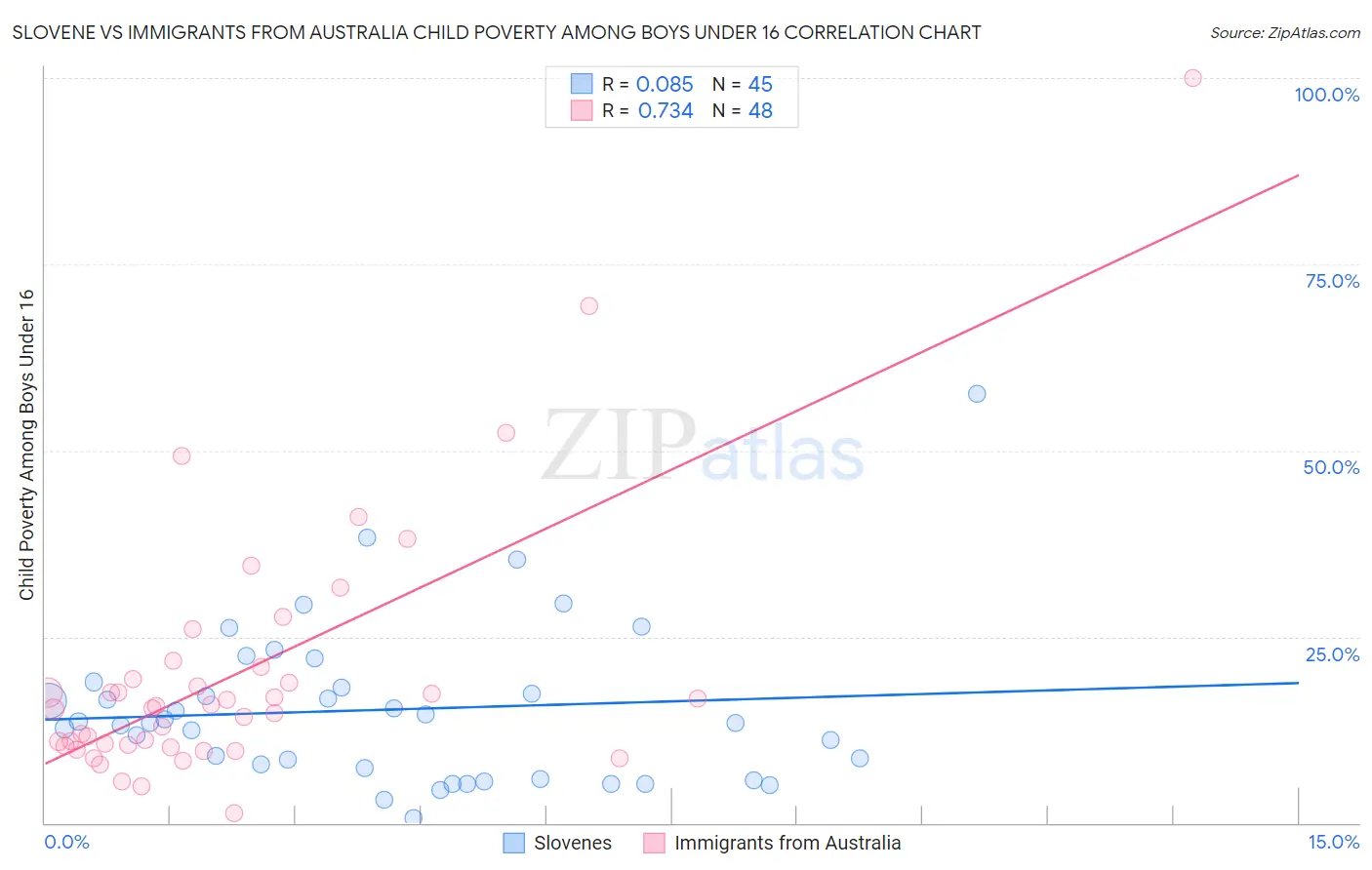 Slovene vs Immigrants from Australia Child Poverty Among Boys Under 16