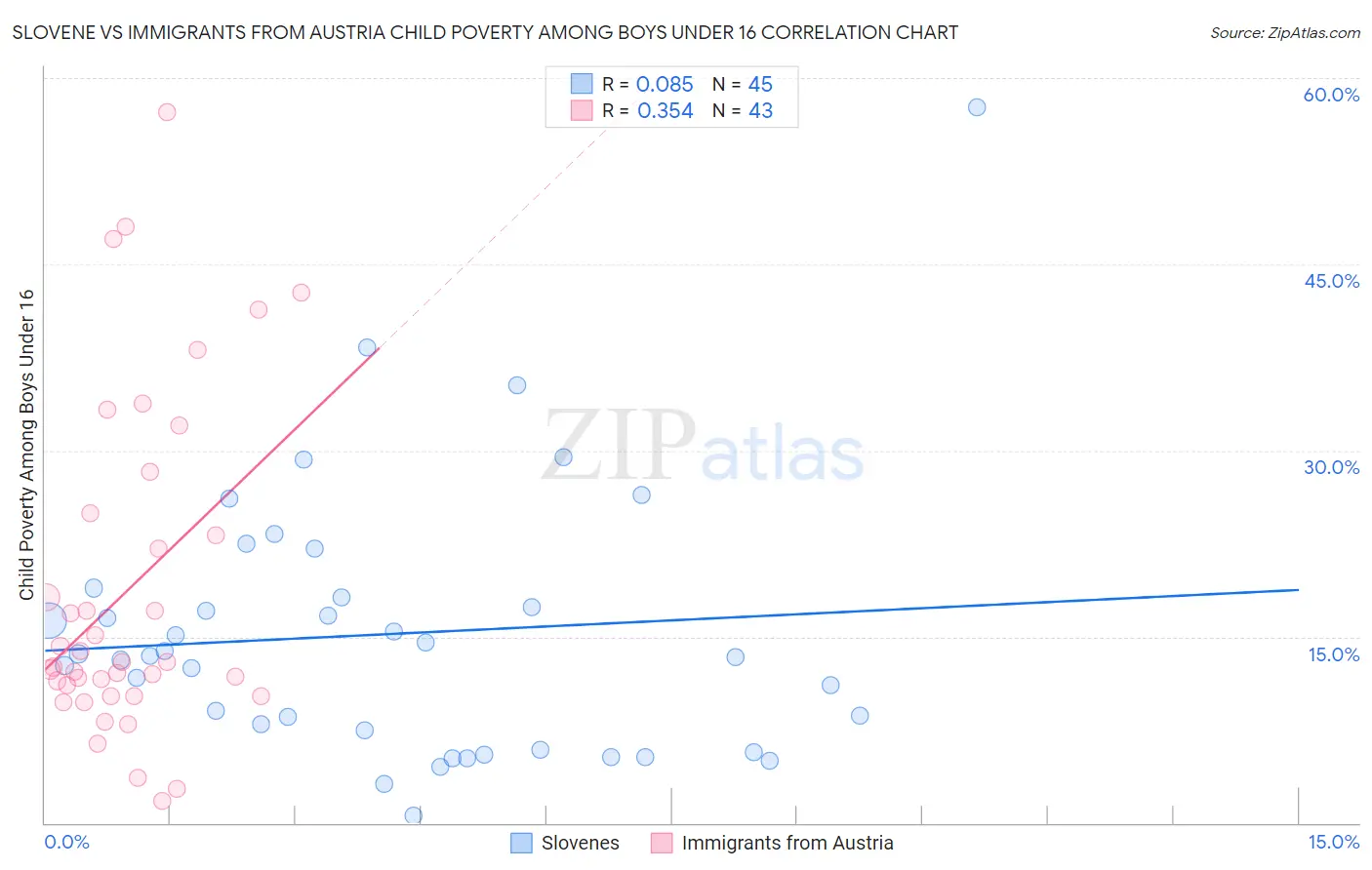 Slovene vs Immigrants from Austria Child Poverty Among Boys Under 16