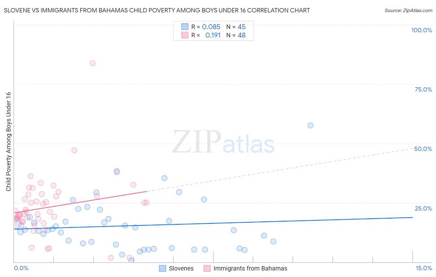 Slovene vs Immigrants from Bahamas Child Poverty Among Boys Under 16