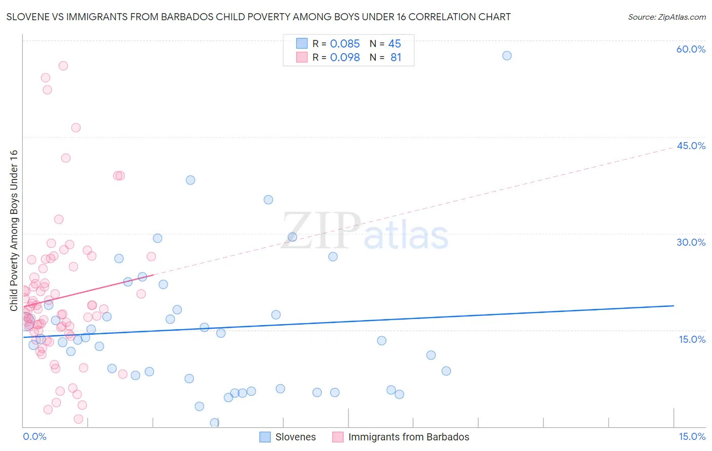 Slovene vs Immigrants from Barbados Child Poverty Among Boys Under 16