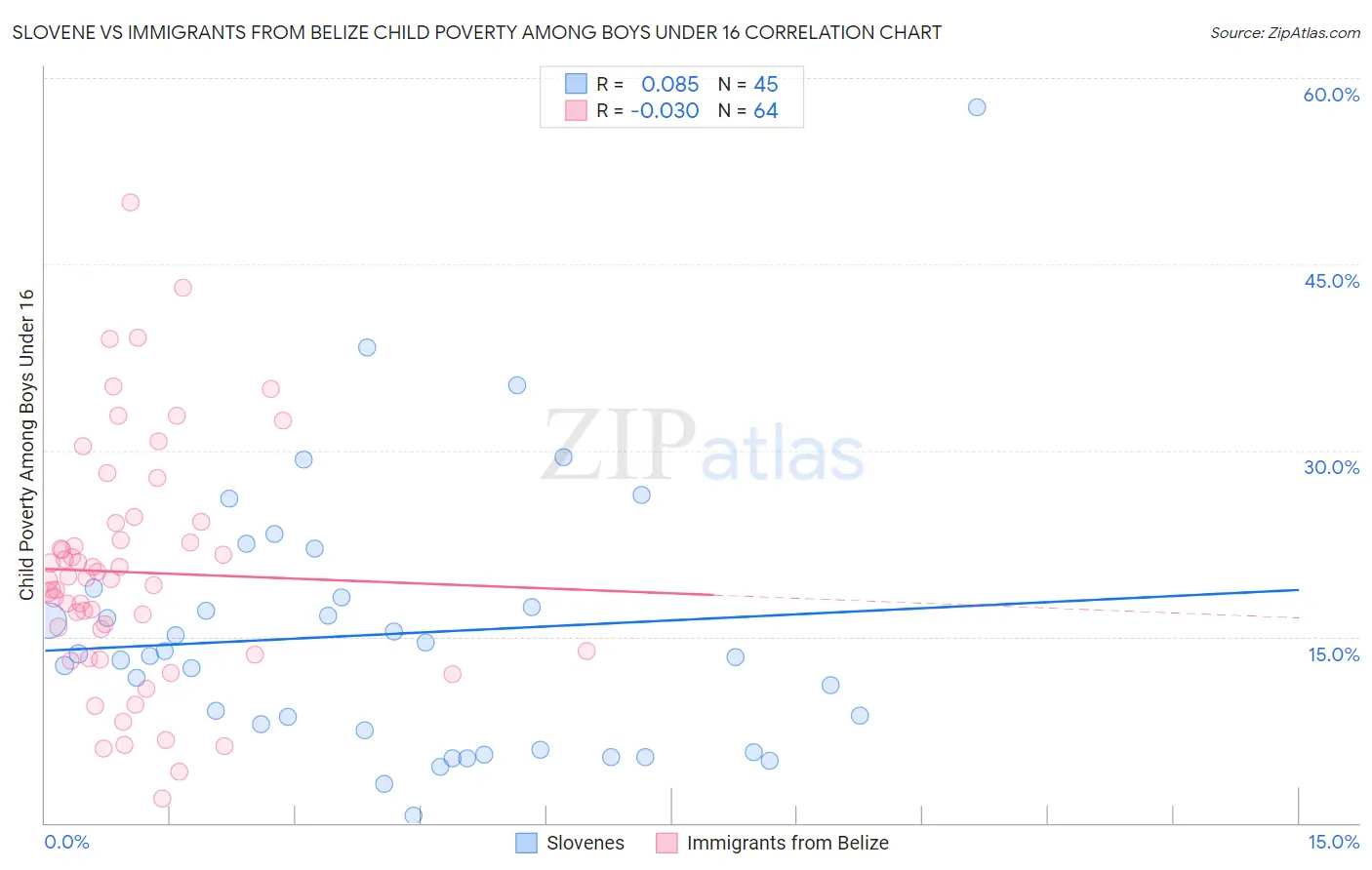 Slovene vs Immigrants from Belize Child Poverty Among Boys Under 16