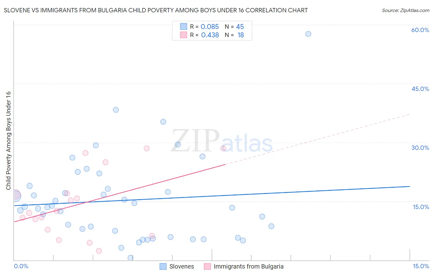 Slovene vs Immigrants from Bulgaria Child Poverty Among Boys Under 16
