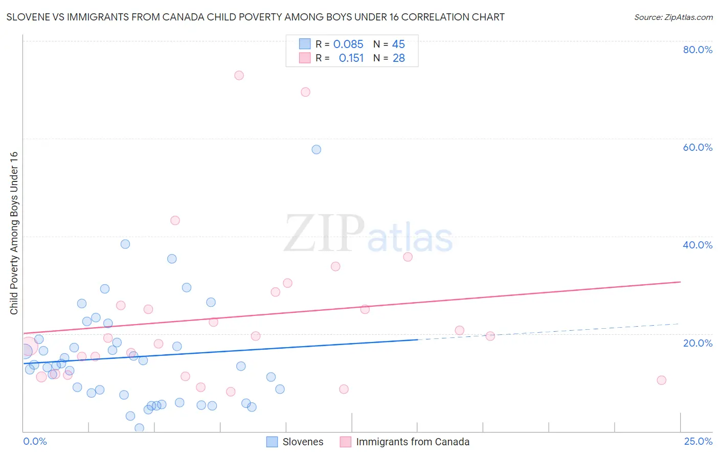Slovene vs Immigrants from Canada Child Poverty Among Boys Under 16