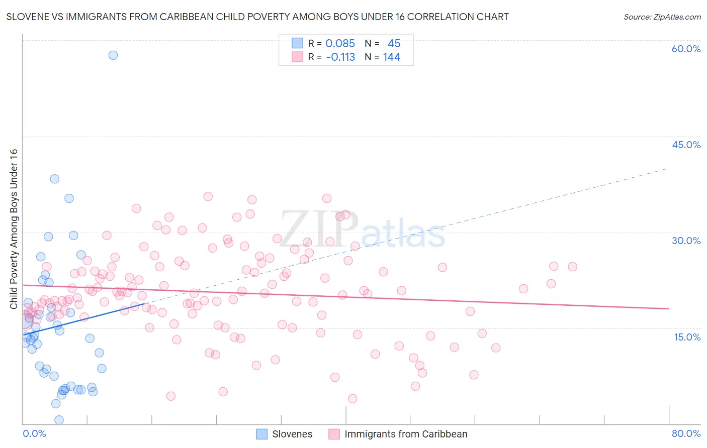 Slovene vs Immigrants from Caribbean Child Poverty Among Boys Under 16