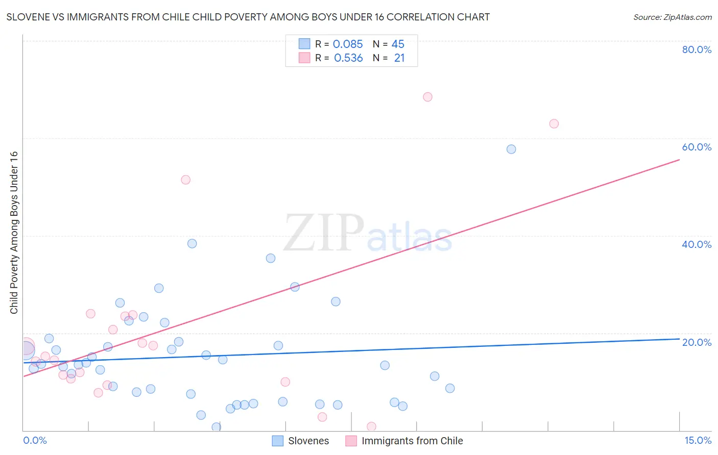 Slovene vs Immigrants from Chile Child Poverty Among Boys Under 16