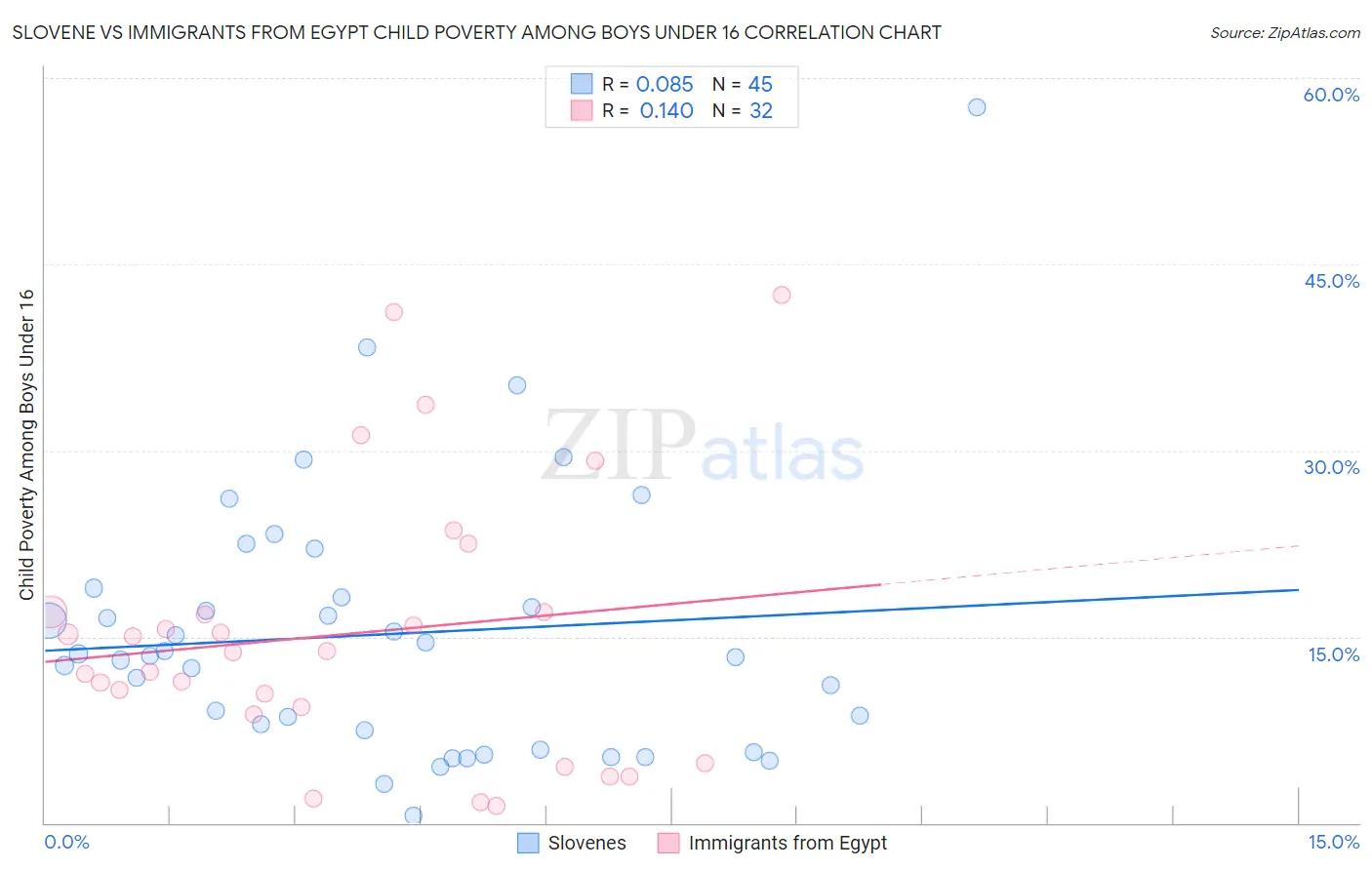 Slovene vs Immigrants from Egypt Child Poverty Among Boys Under 16