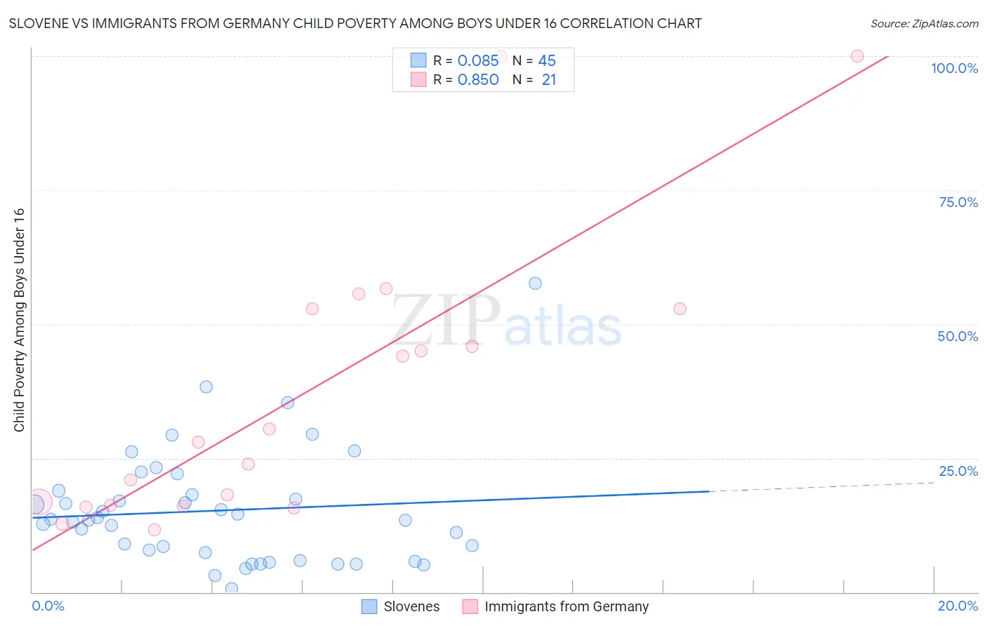 Slovene vs Immigrants from Germany Child Poverty Among Boys Under 16