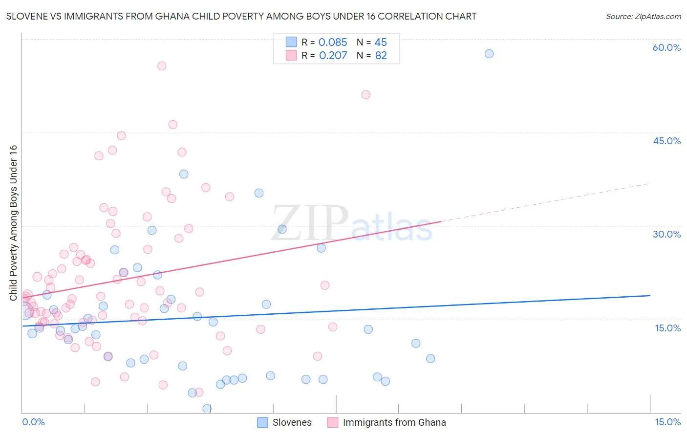 Slovene vs Immigrants from Ghana Child Poverty Among Boys Under 16