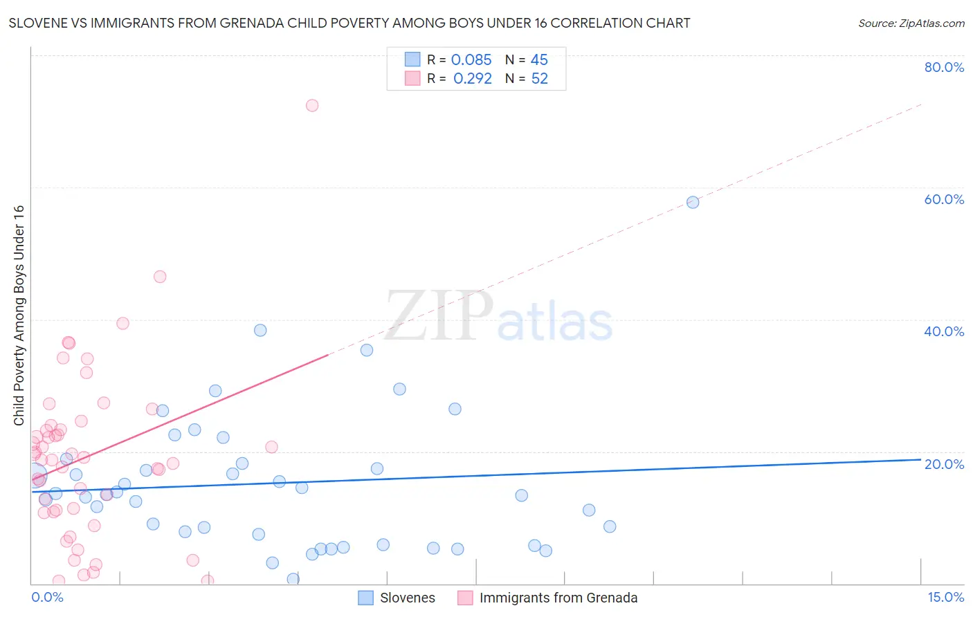 Slovene vs Immigrants from Grenada Child Poverty Among Boys Under 16