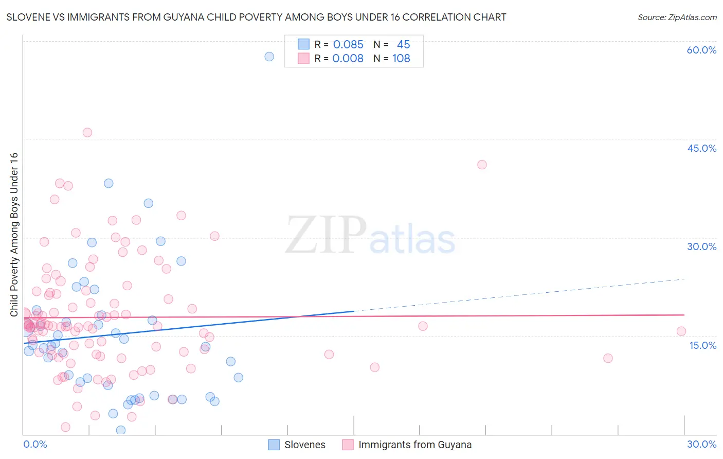 Slovene vs Immigrants from Guyana Child Poverty Among Boys Under 16