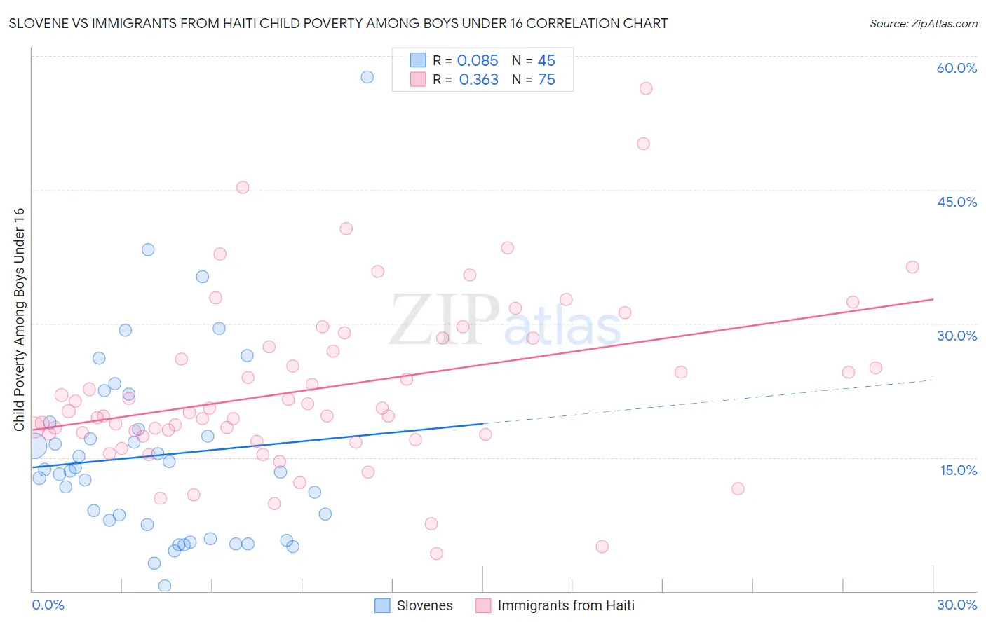 Slovene vs Immigrants from Haiti Child Poverty Among Boys Under 16