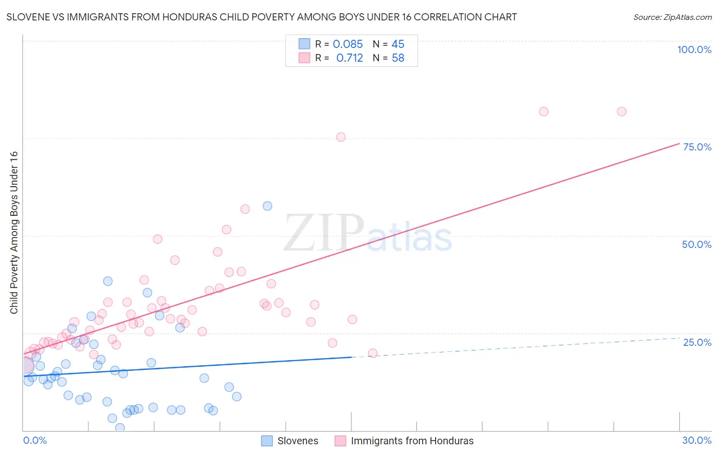 Slovene vs Immigrants from Honduras Child Poverty Among Boys Under 16