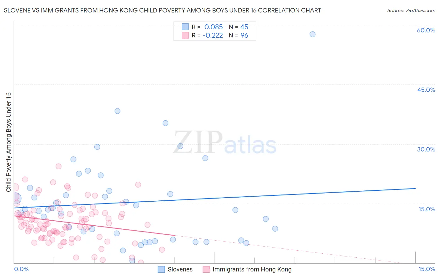 Slovene vs Immigrants from Hong Kong Child Poverty Among Boys Under 16