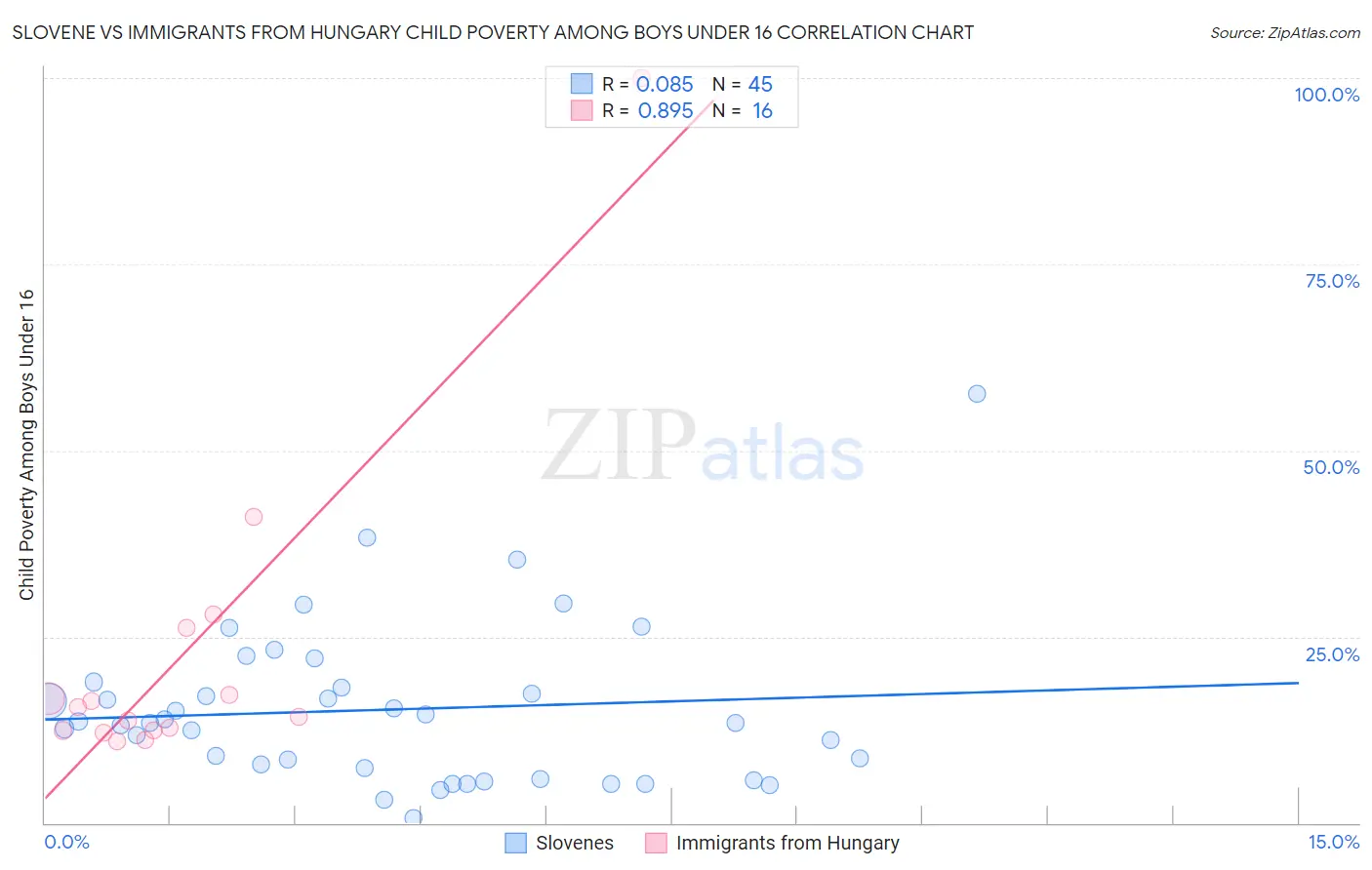 Slovene vs Immigrants from Hungary Child Poverty Among Boys Under 16