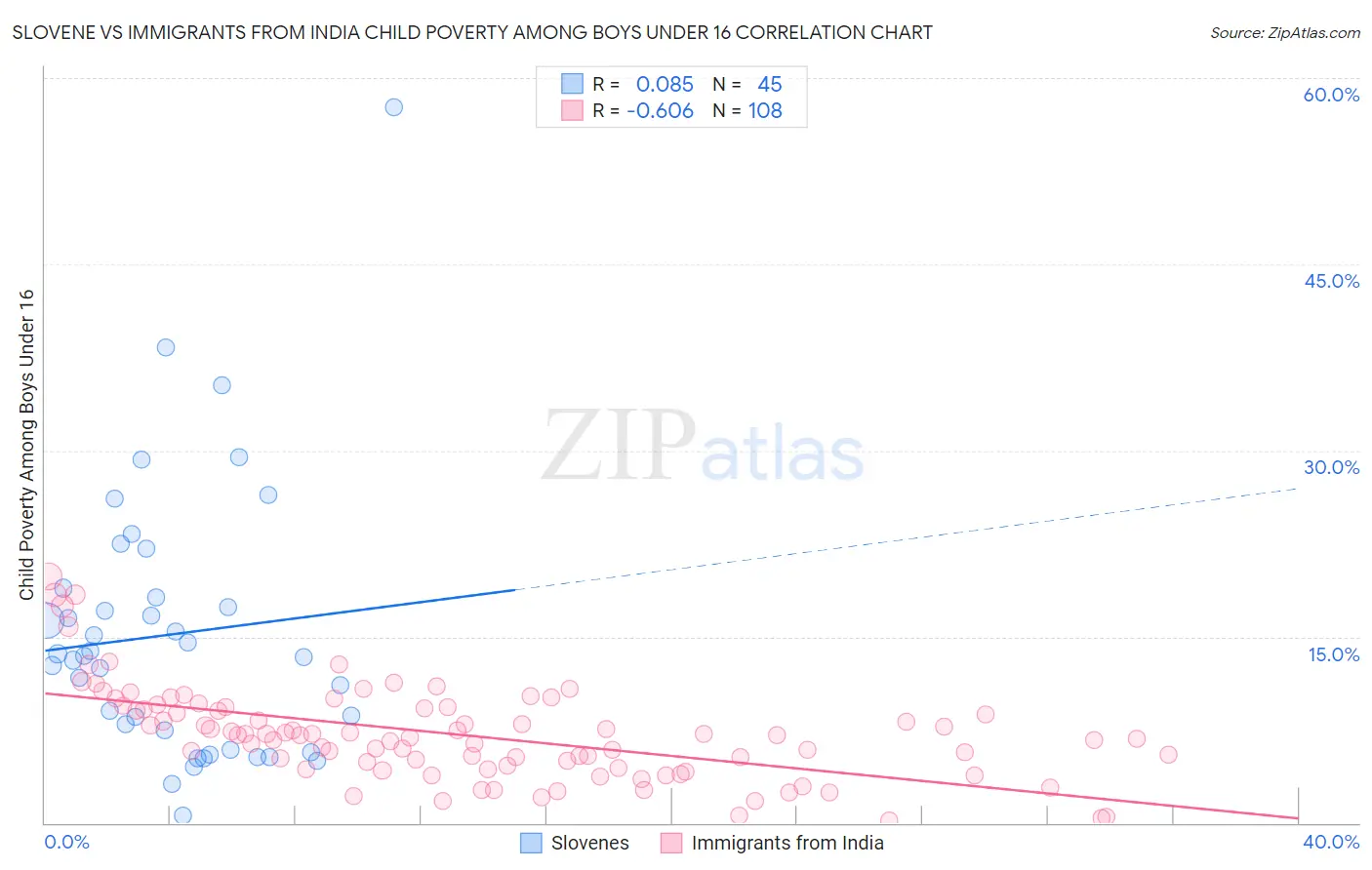 Slovene vs Immigrants from India Child Poverty Among Boys Under 16
