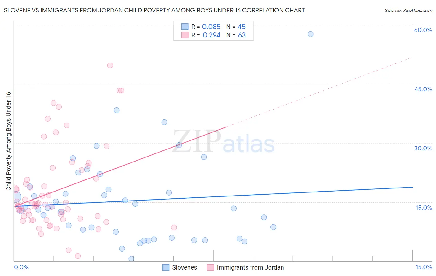 Slovene vs Immigrants from Jordan Child Poverty Among Boys Under 16