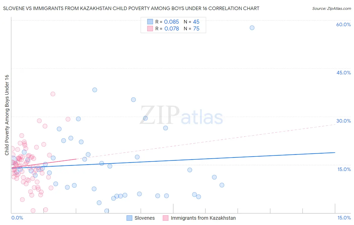 Slovene vs Immigrants from Kazakhstan Child Poverty Among Boys Under 16