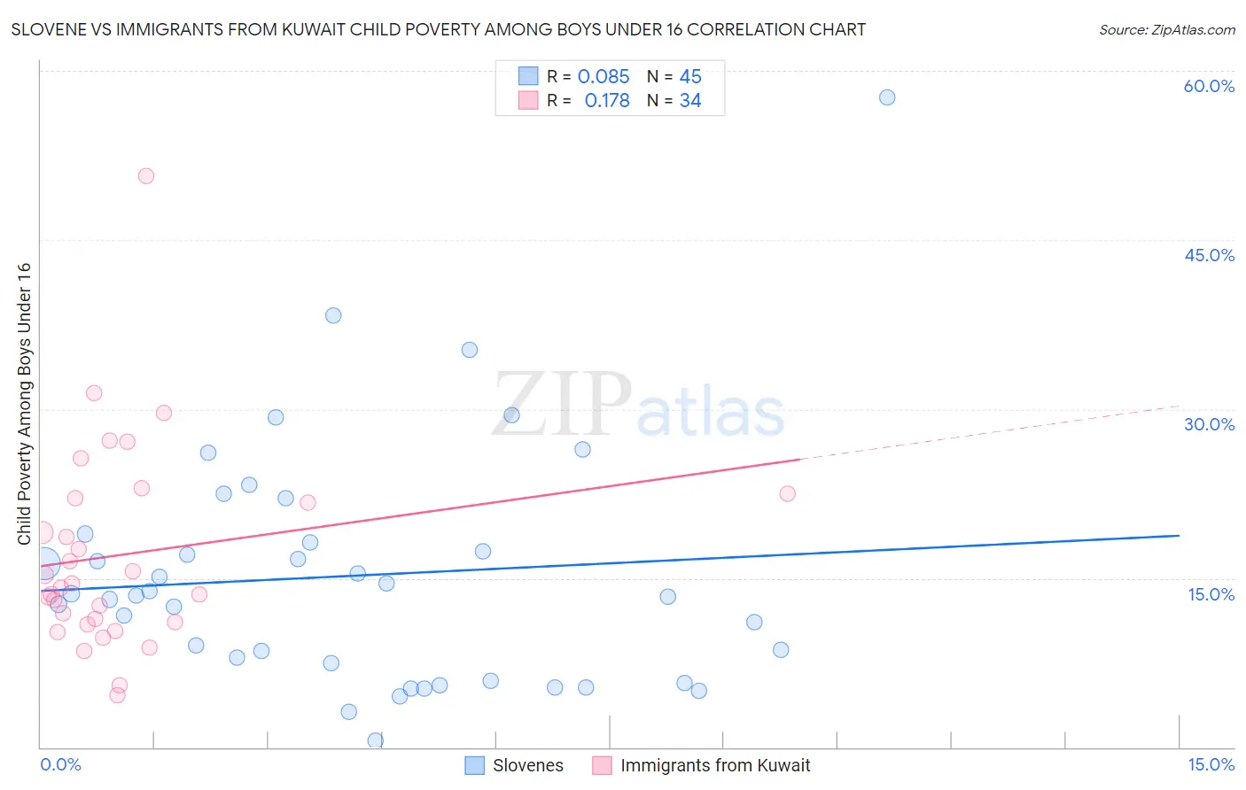 Slovene vs Immigrants from Kuwait Child Poverty Among Boys Under 16