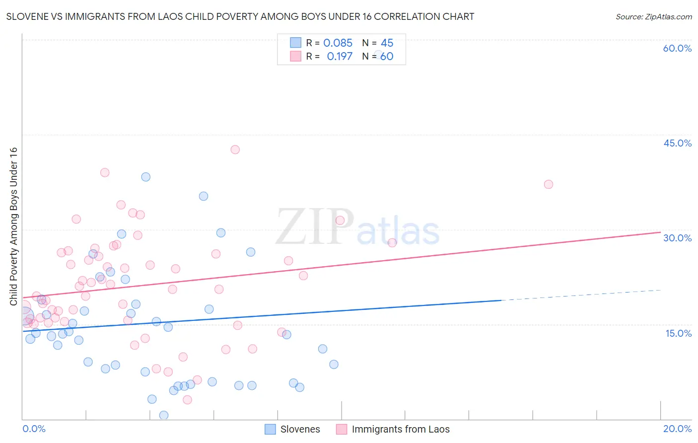 Slovene vs Immigrants from Laos Child Poverty Among Boys Under 16