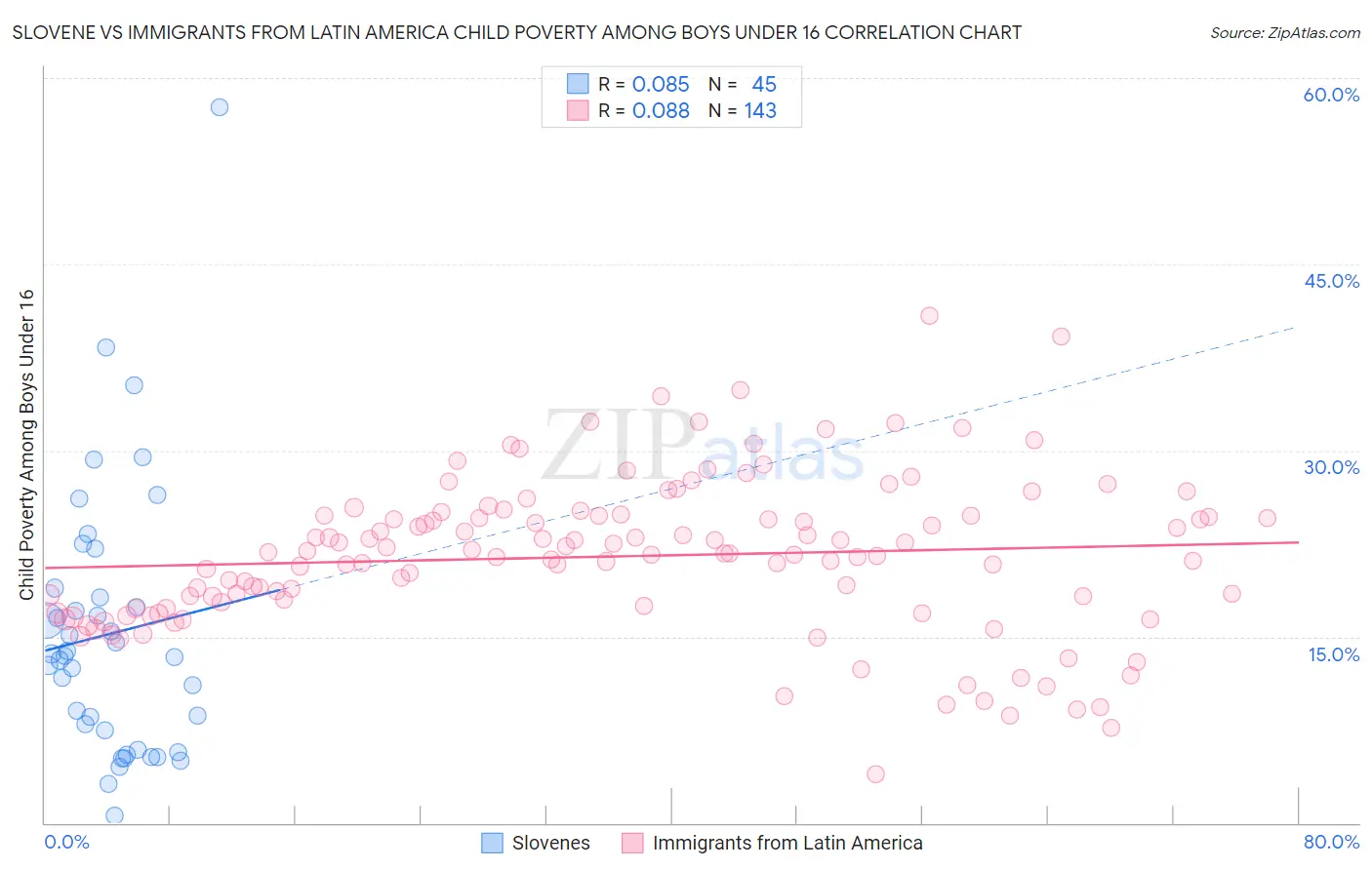 Slovene vs Immigrants from Latin America Child Poverty Among Boys Under 16