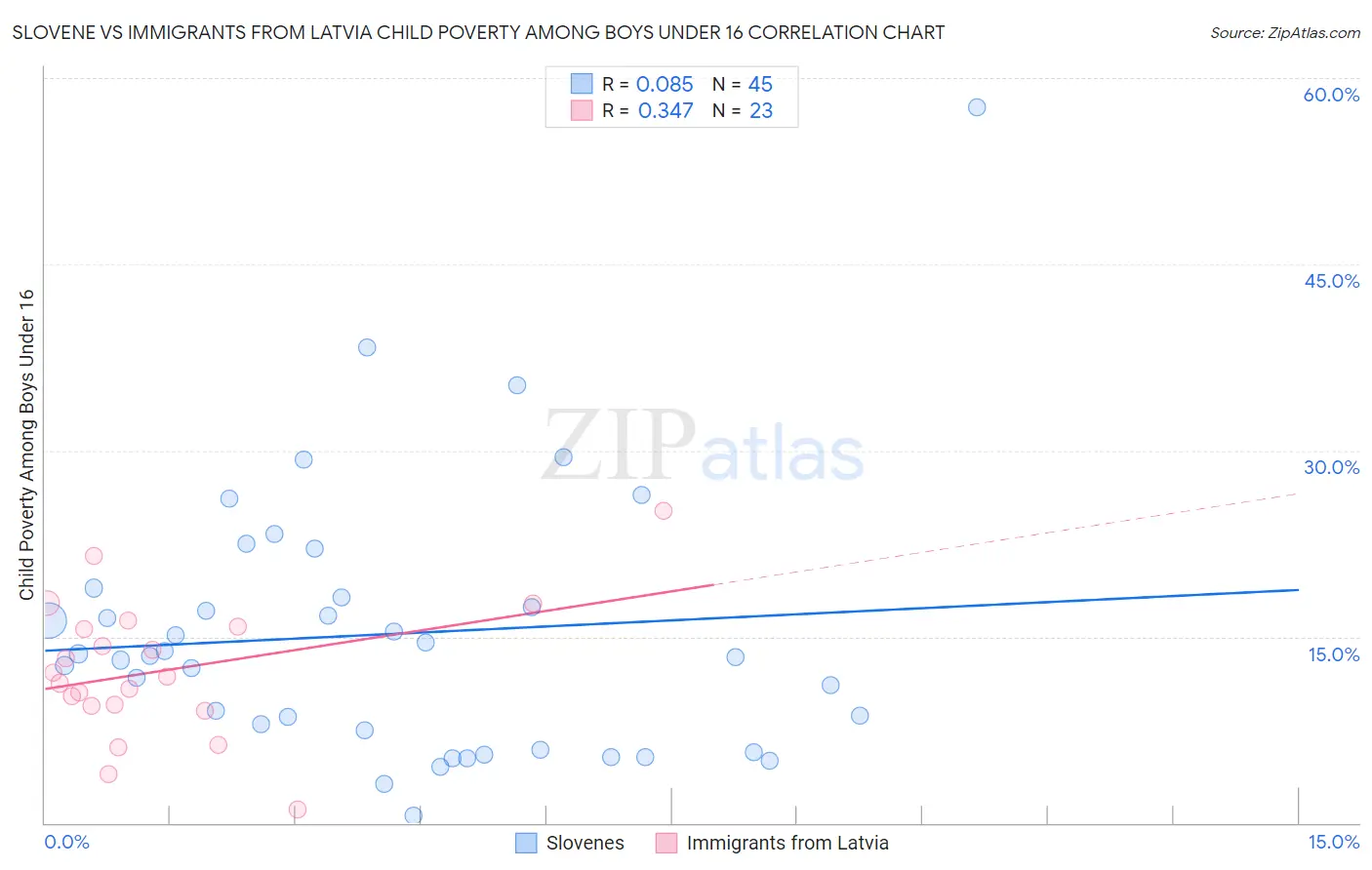 Slovene vs Immigrants from Latvia Child Poverty Among Boys Under 16