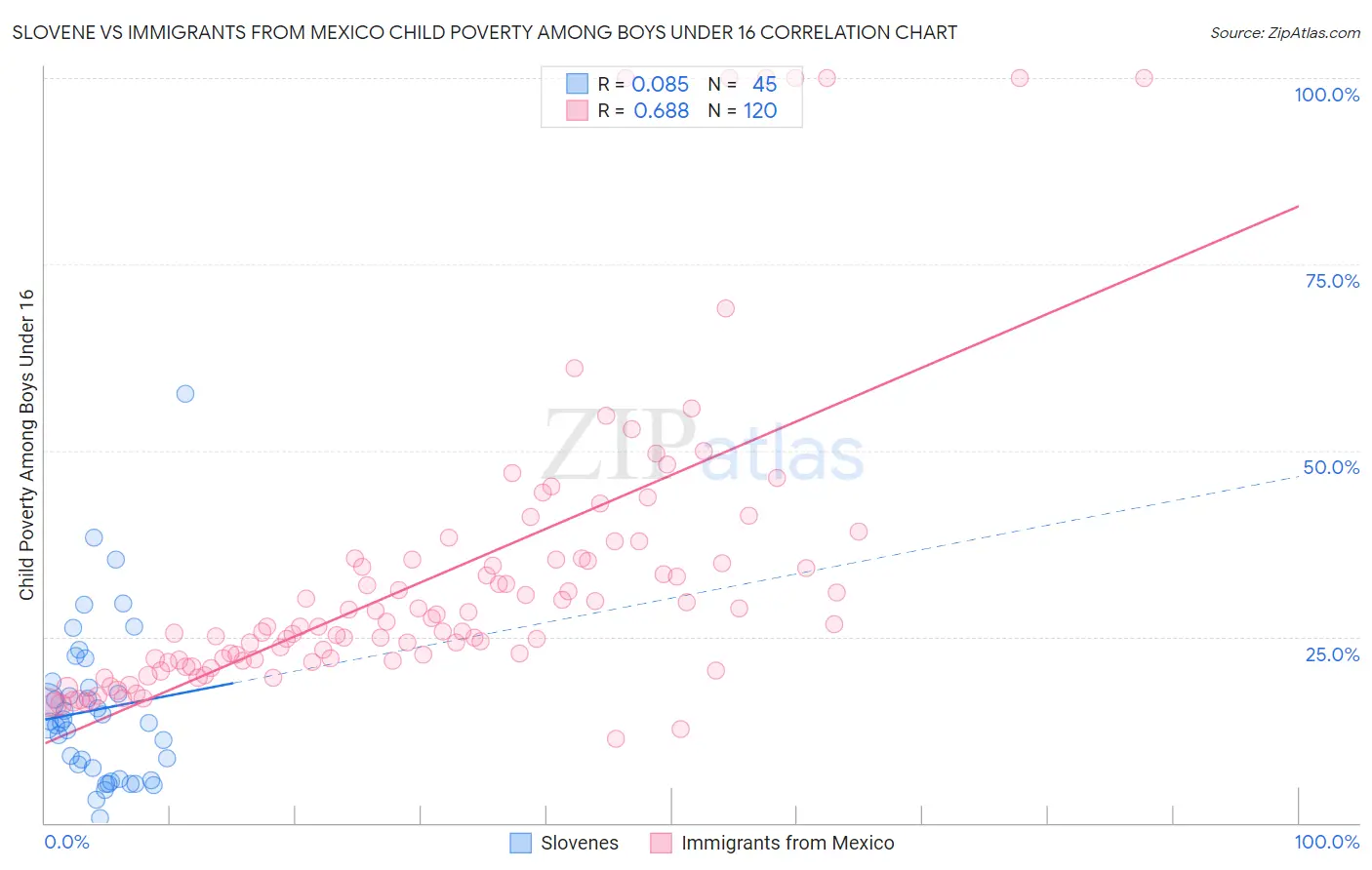 Slovene vs Immigrants from Mexico Child Poverty Among Boys Under 16