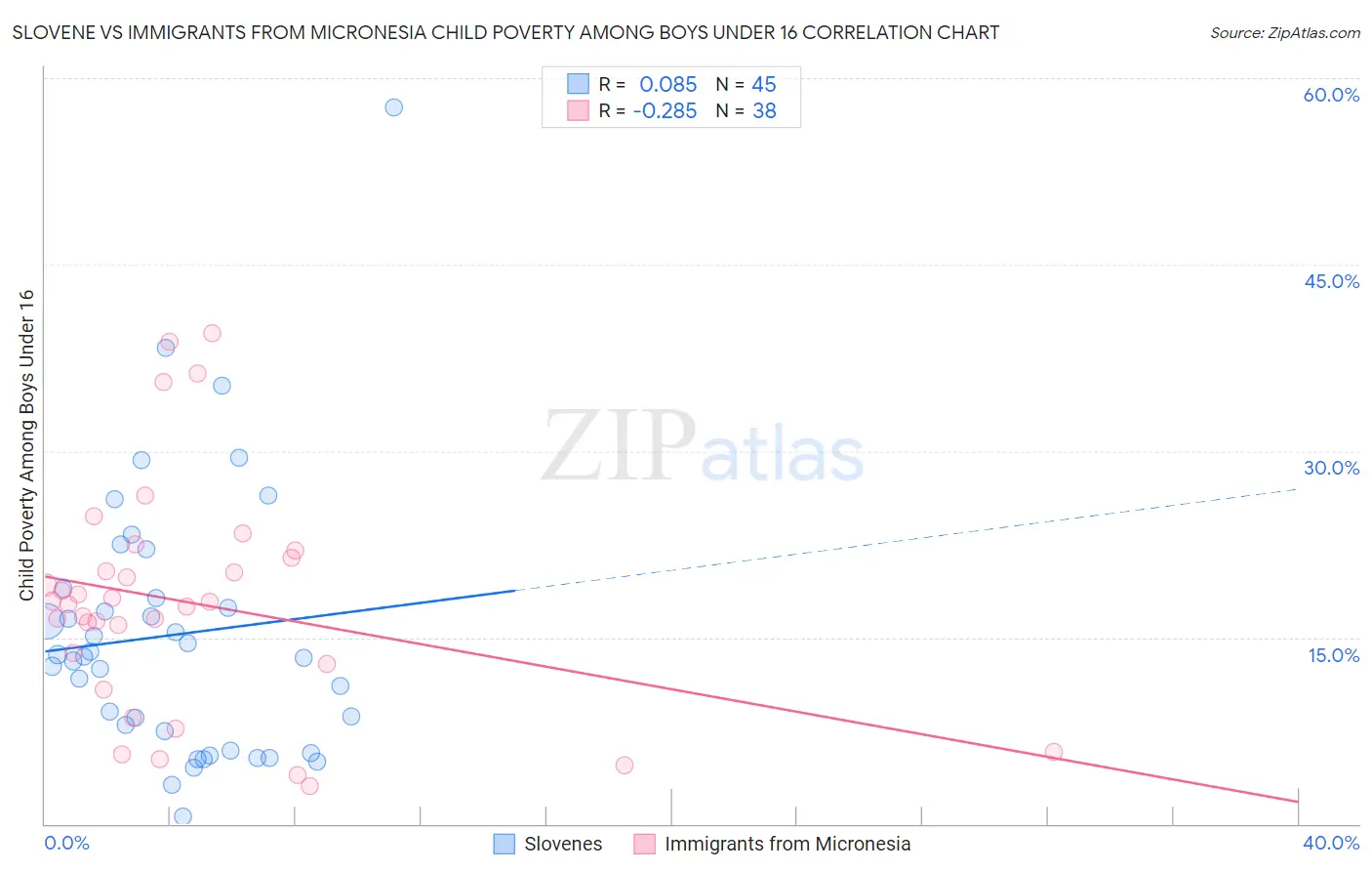 Slovene vs Immigrants from Micronesia Child Poverty Among Boys Under 16