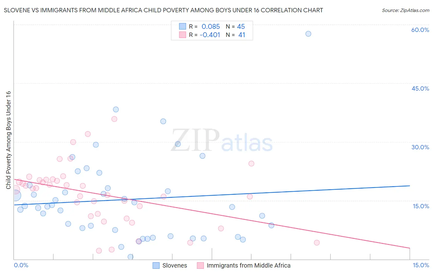 Slovene vs Immigrants from Middle Africa Child Poverty Among Boys Under 16