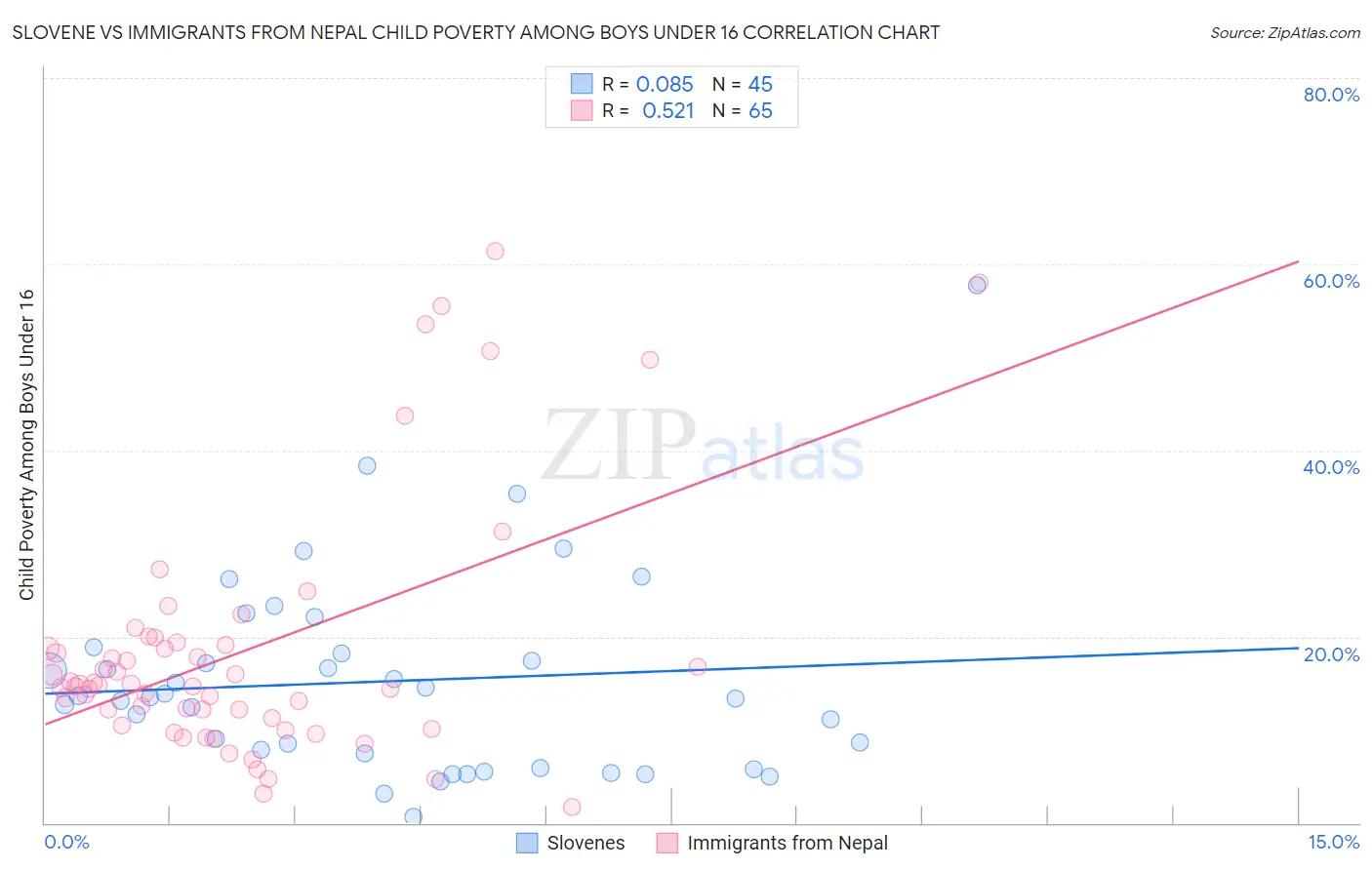 Slovene vs Immigrants from Nepal Child Poverty Among Boys Under 16