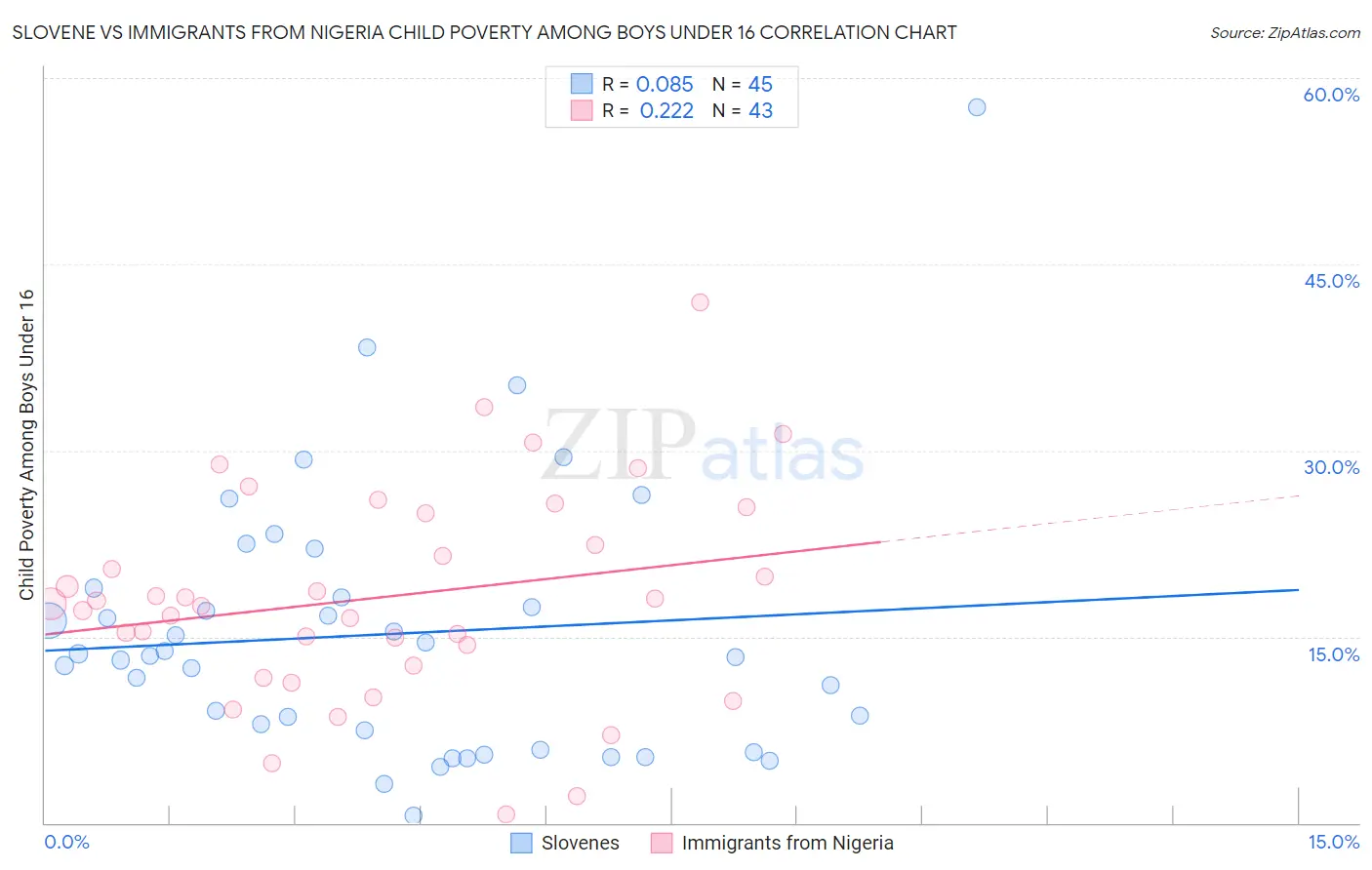 Slovene vs Immigrants from Nigeria Child Poverty Among Boys Under 16
