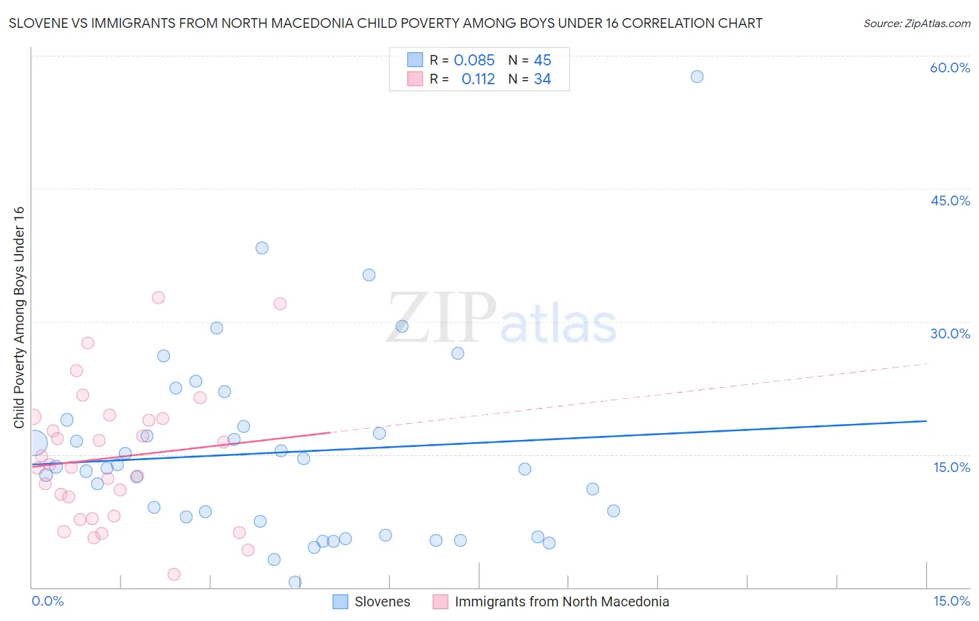 Slovene vs Immigrants from North Macedonia Child Poverty Among Boys Under 16