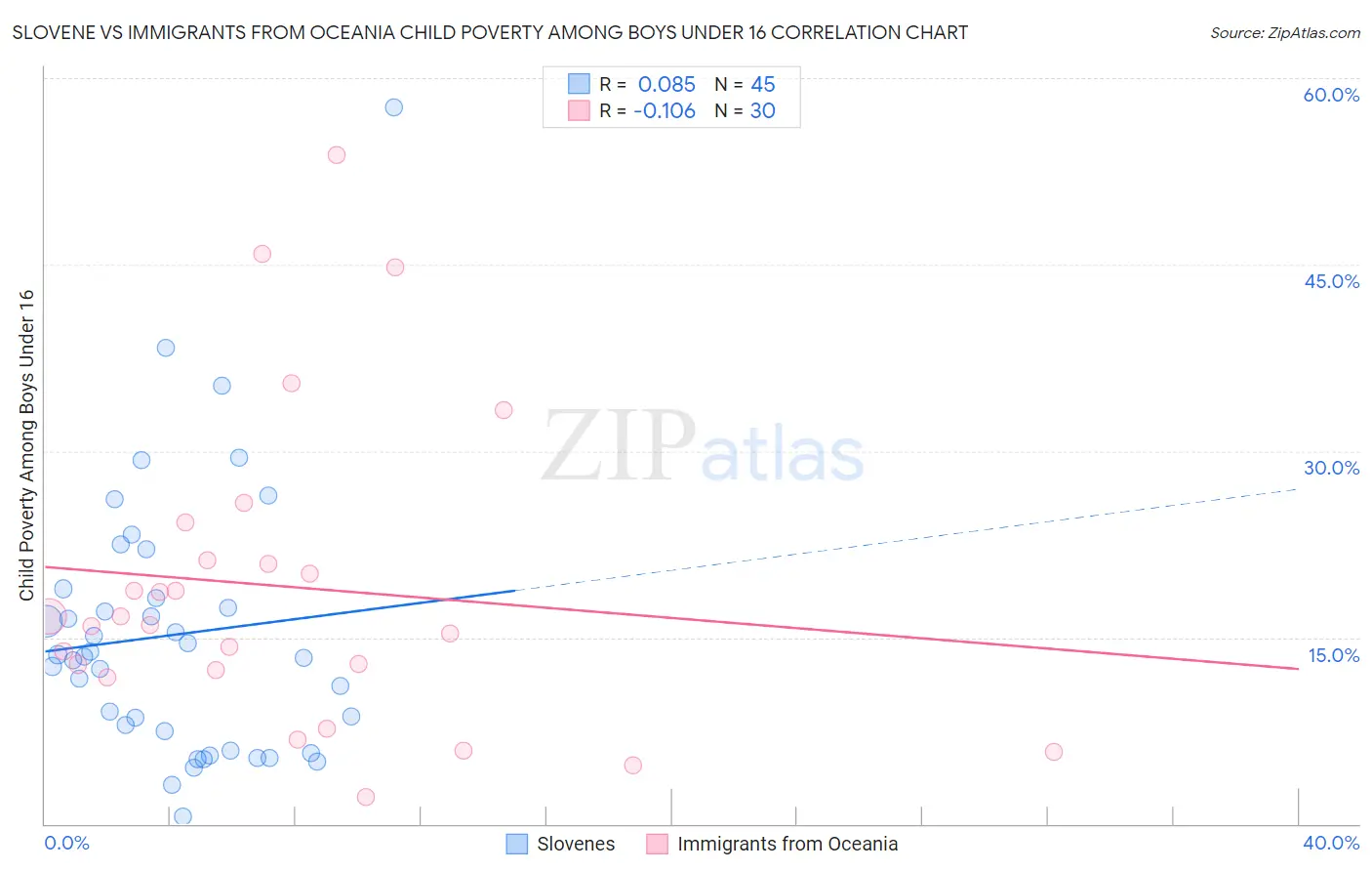 Slovene vs Immigrants from Oceania Child Poverty Among Boys Under 16