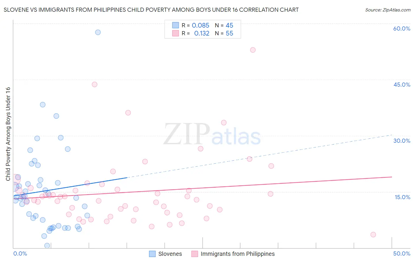 Slovene vs Immigrants from Philippines Child Poverty Among Boys Under 16