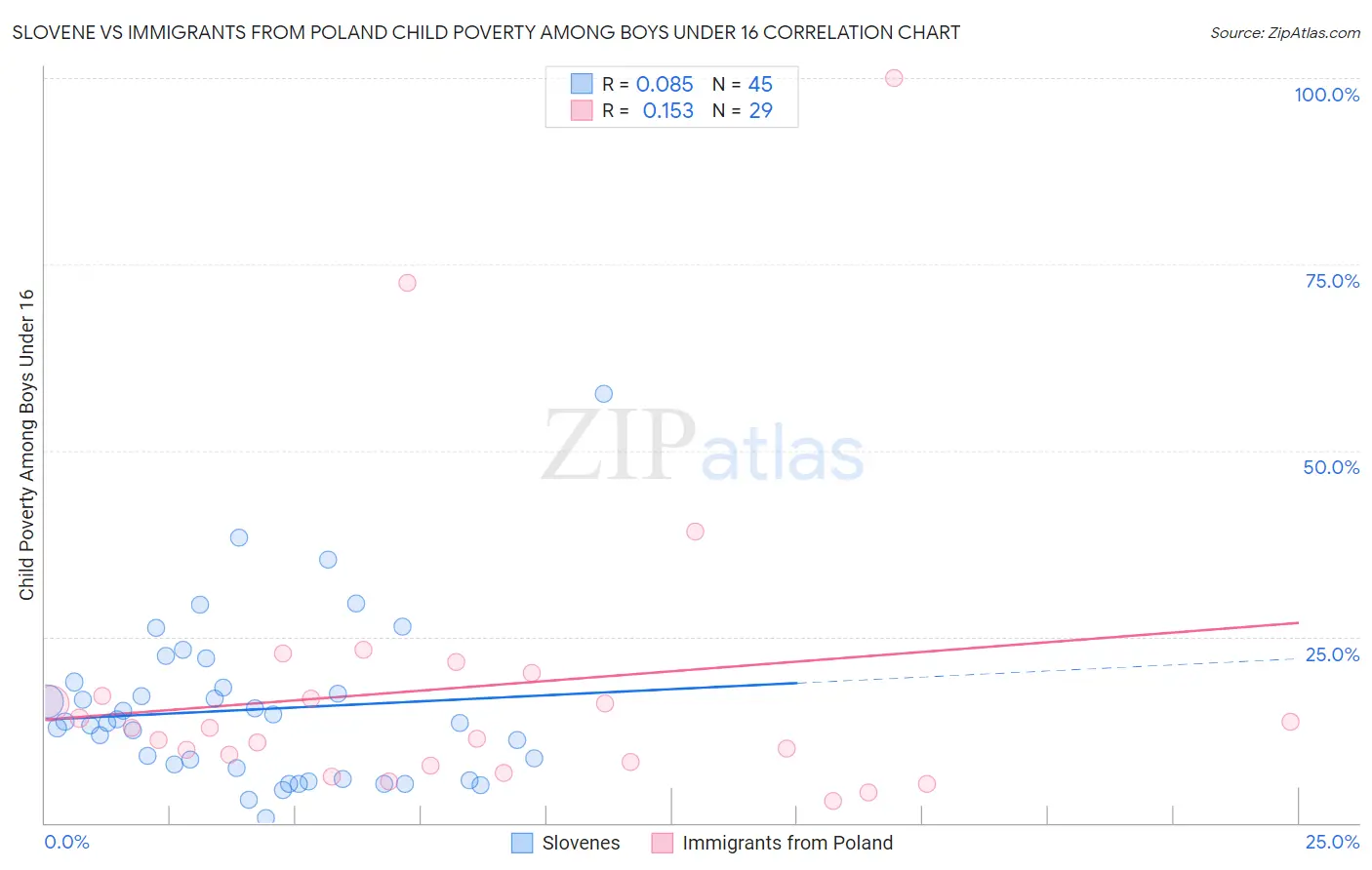 Slovene vs Immigrants from Poland Child Poverty Among Boys Under 16