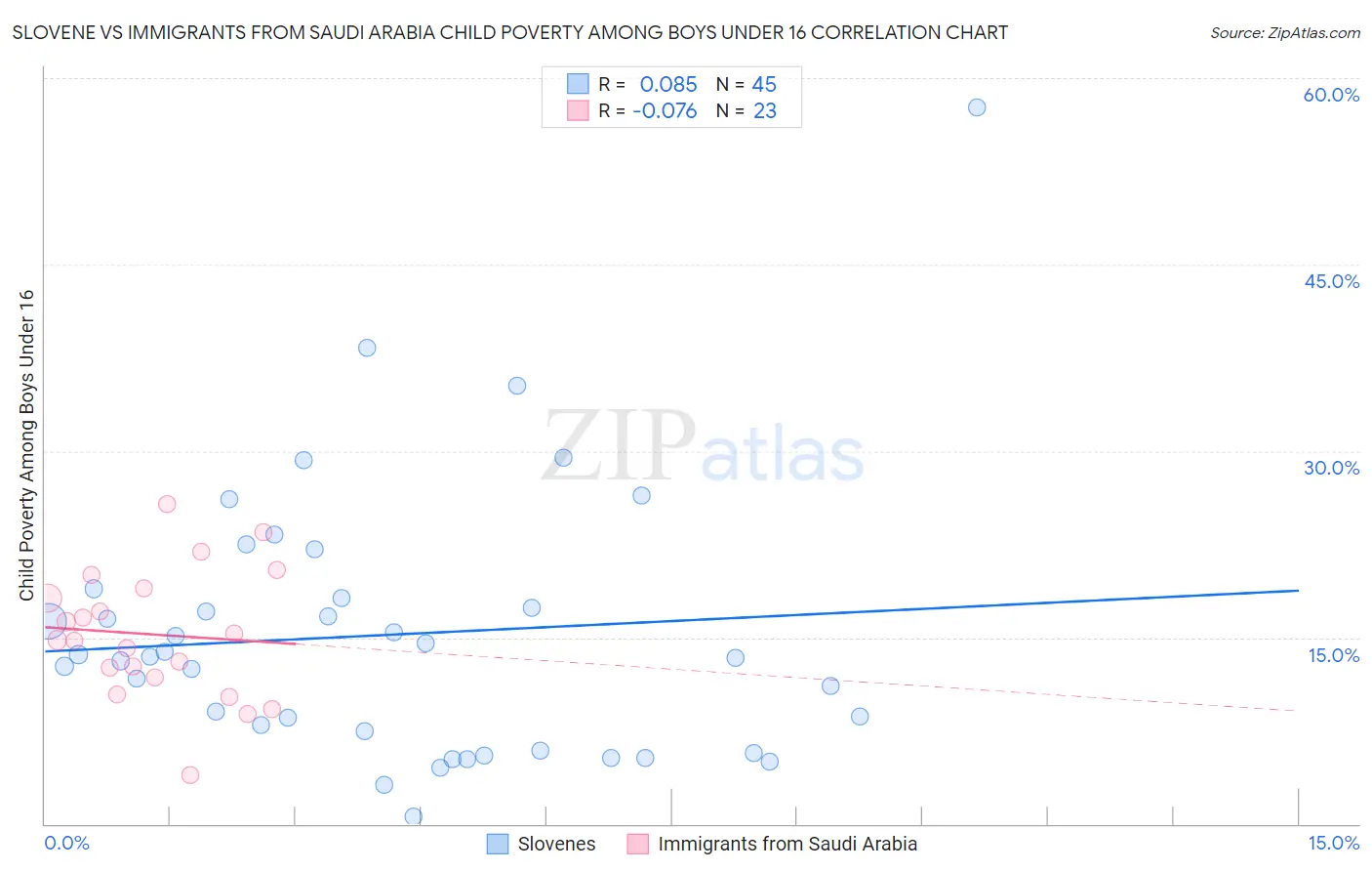 Slovene vs Immigrants from Saudi Arabia Child Poverty Among Boys Under 16