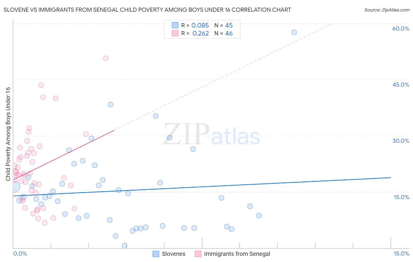 Slovene vs Immigrants from Senegal Child Poverty Among Boys Under 16